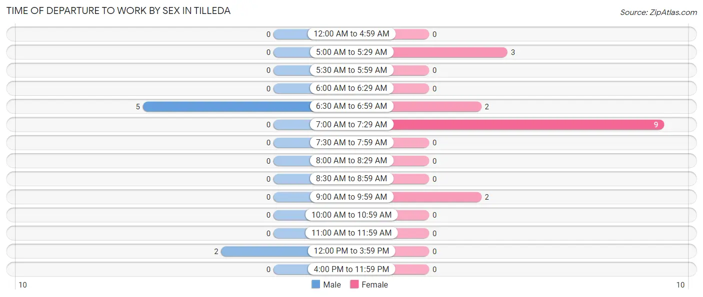 Time of Departure to Work by Sex in Tilleda