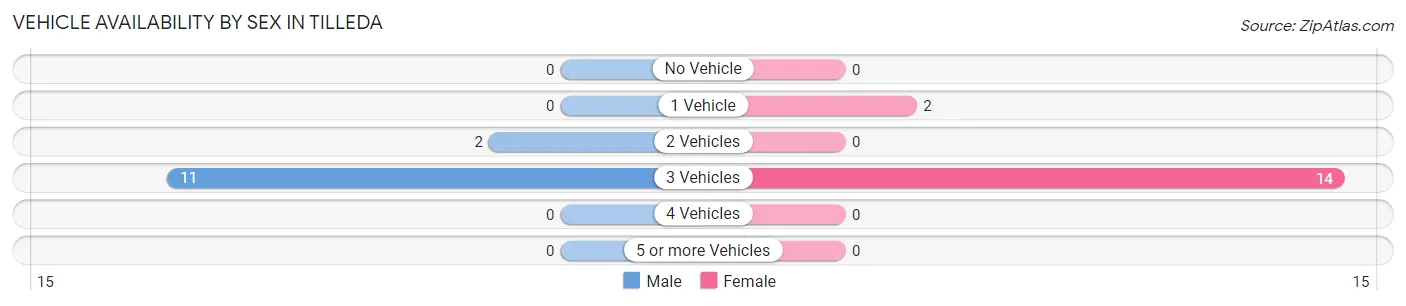 Vehicle Availability by Sex in Tilleda