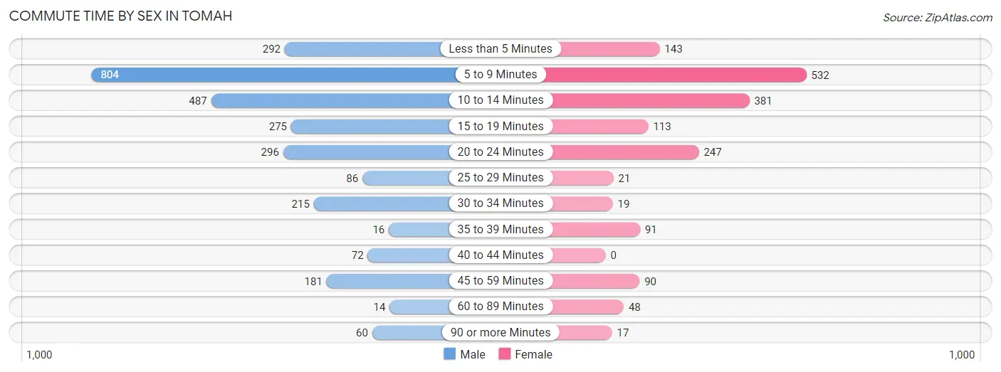 Commute Time by Sex in Tomah