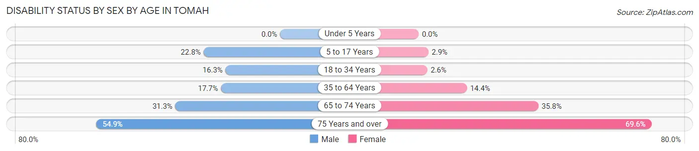 Disability Status by Sex by Age in Tomah