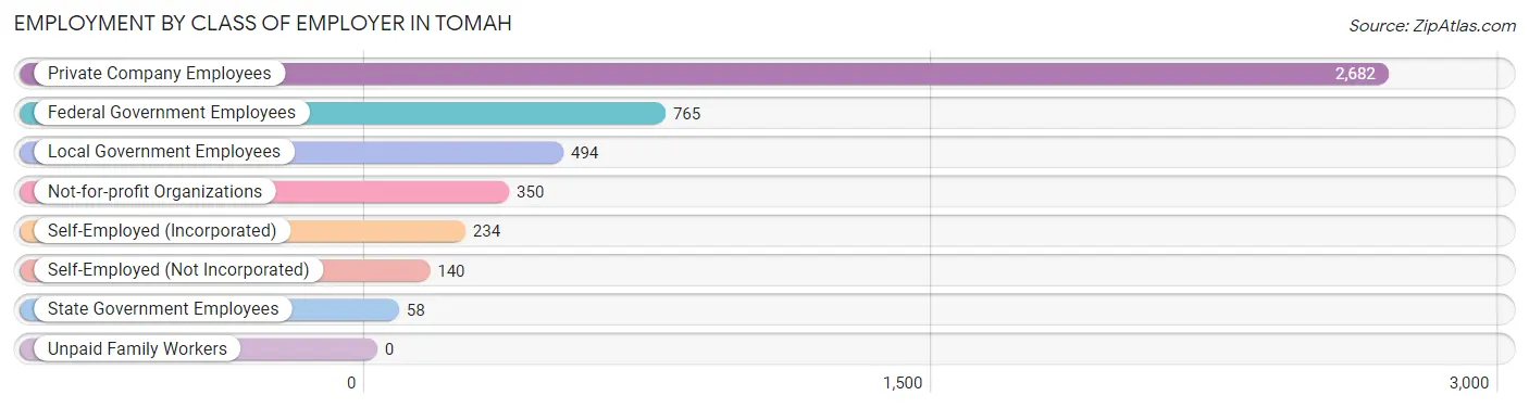 Employment by Class of Employer in Tomah