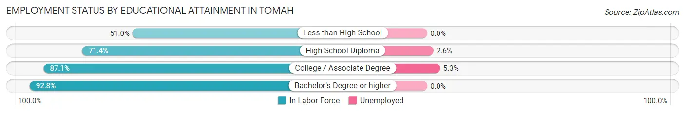 Employment Status by Educational Attainment in Tomah