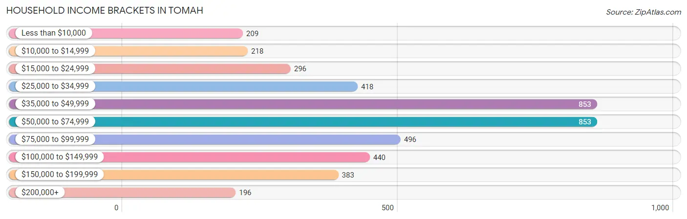 Household Income Brackets in Tomah