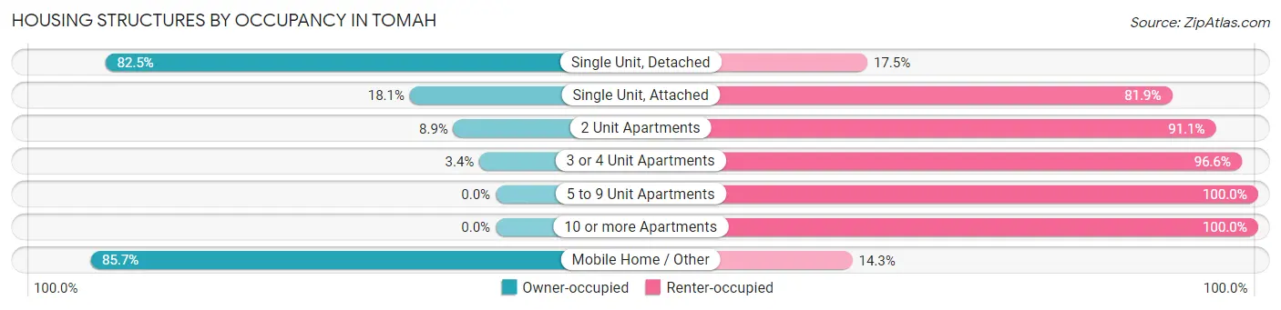 Housing Structures by Occupancy in Tomah