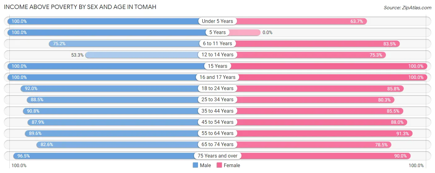 Income Above Poverty by Sex and Age in Tomah