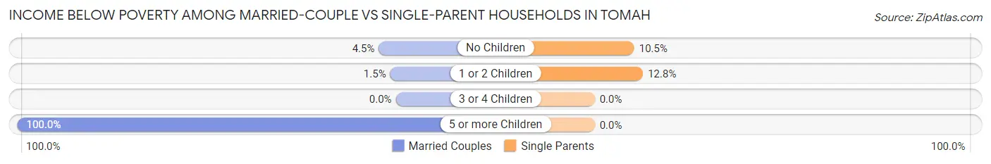 Income Below Poverty Among Married-Couple vs Single-Parent Households in Tomah
