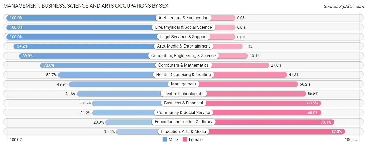 Management, Business, Science and Arts Occupations by Sex in Tomah
