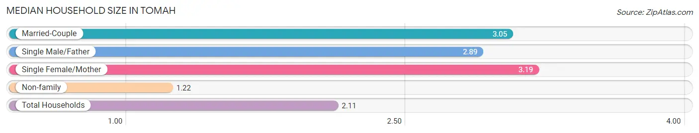 Median Household Size in Tomah