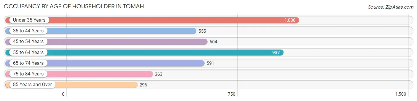 Occupancy by Age of Householder in Tomah