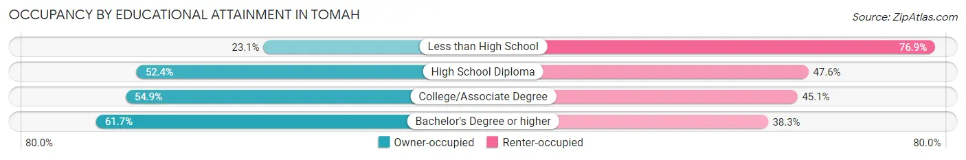 Occupancy by Educational Attainment in Tomah