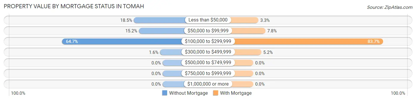 Property Value by Mortgage Status in Tomah