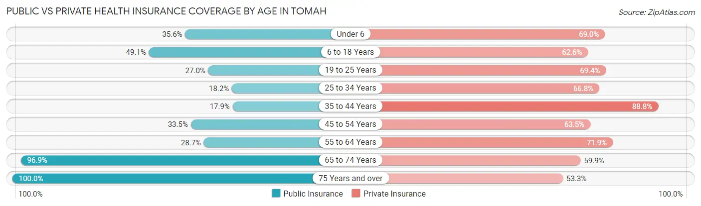 Public vs Private Health Insurance Coverage by Age in Tomah