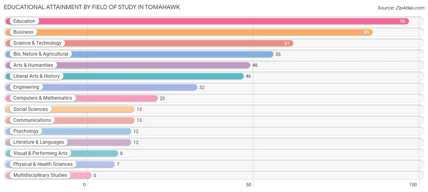 Educational Attainment by Field of Study in Tomahawk