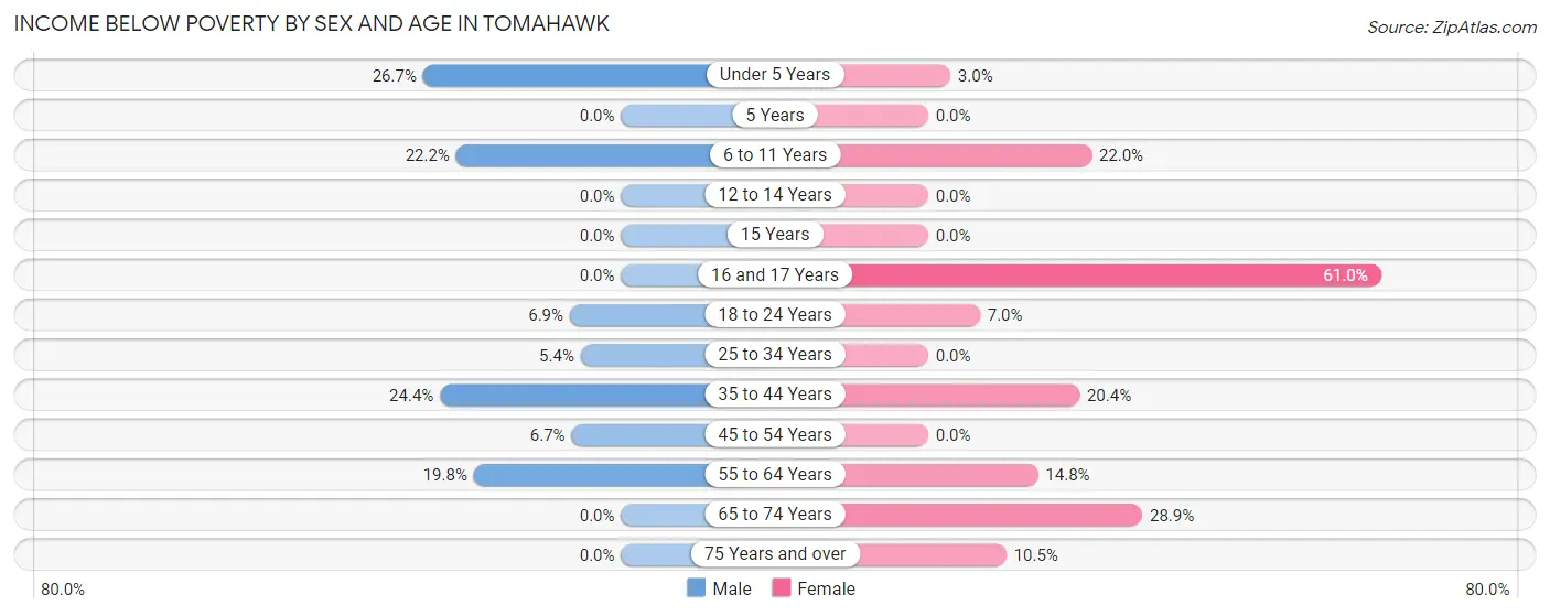 Income Below Poverty by Sex and Age in Tomahawk