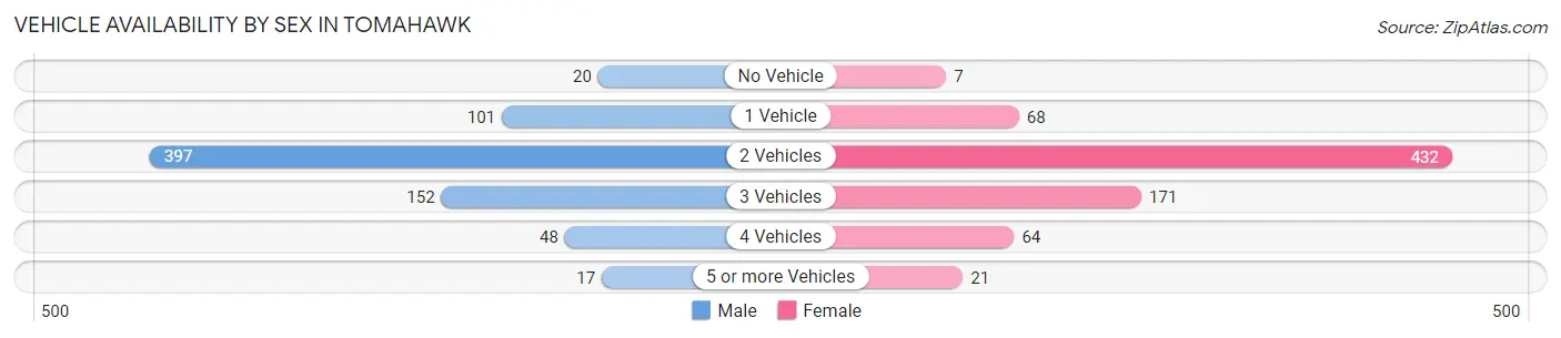 Vehicle Availability by Sex in Tomahawk