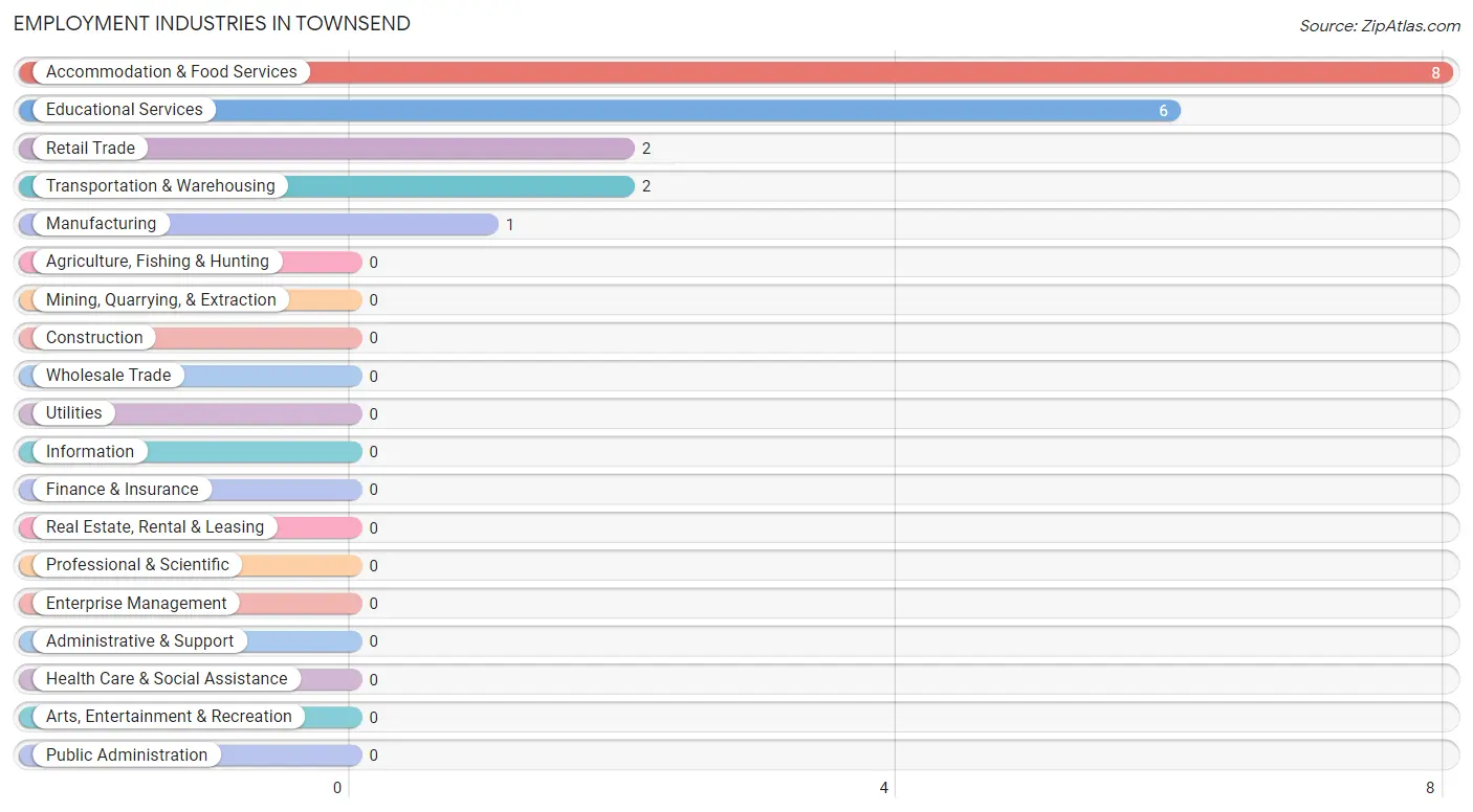 Employment Industries in Townsend
