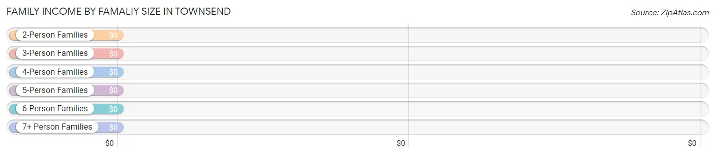 Family Income by Famaliy Size in Townsend