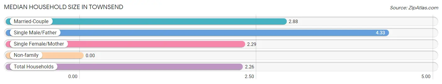 Median Household Size in Townsend