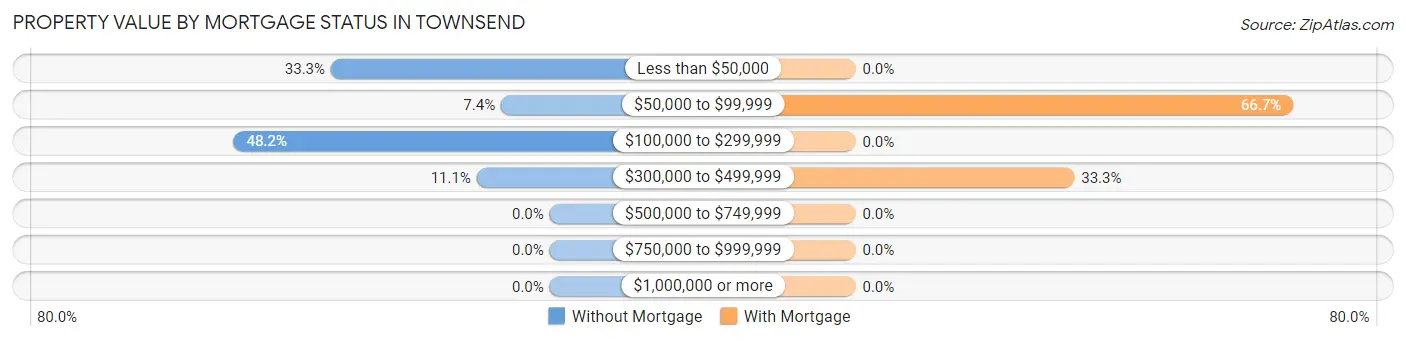 Property Value by Mortgage Status in Townsend