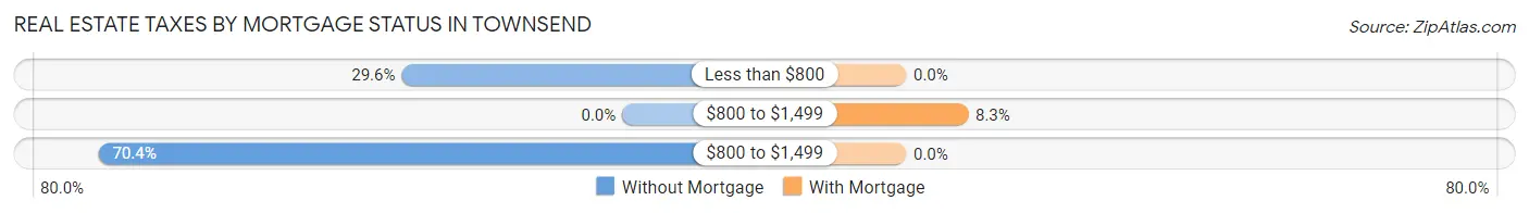 Real Estate Taxes by Mortgage Status in Townsend