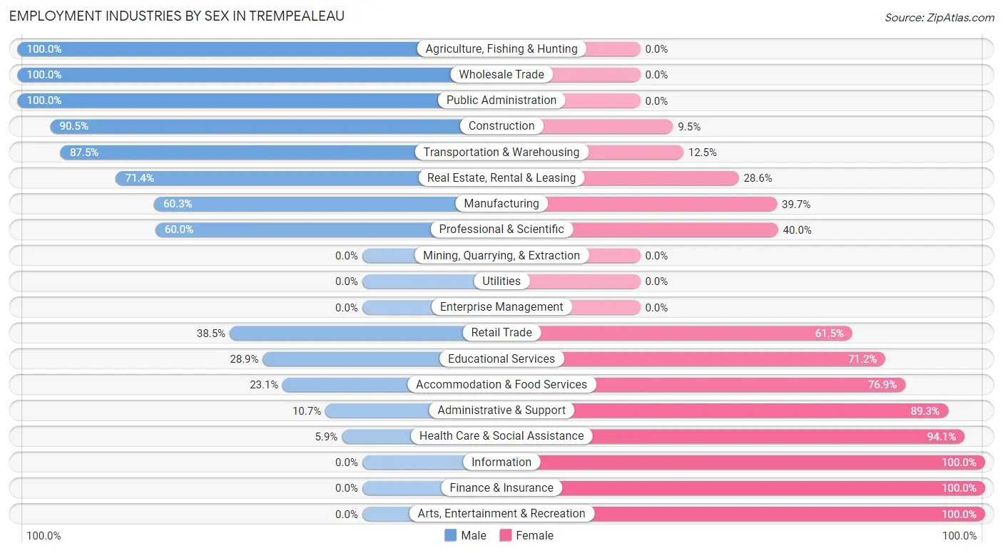 Employment Industries by Sex in Trempealeau