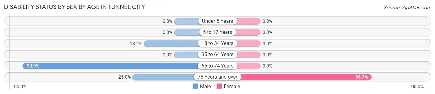 Disability Status by Sex by Age in Tunnel City