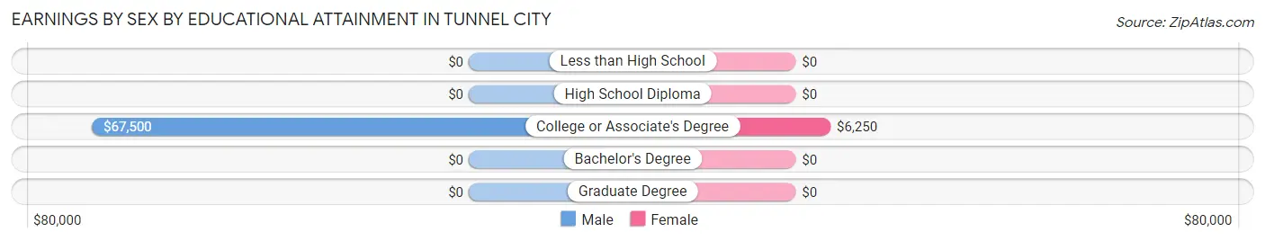 Earnings by Sex by Educational Attainment in Tunnel City