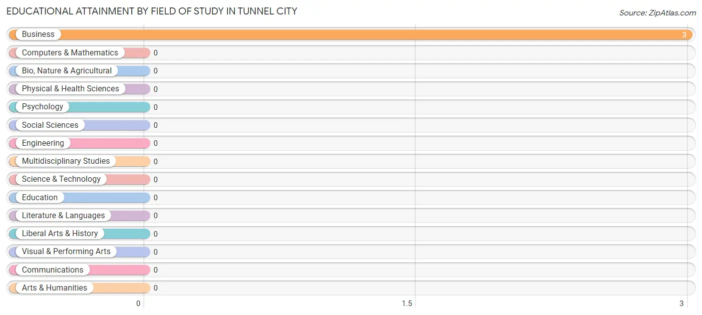 Educational Attainment by Field of Study in Tunnel City