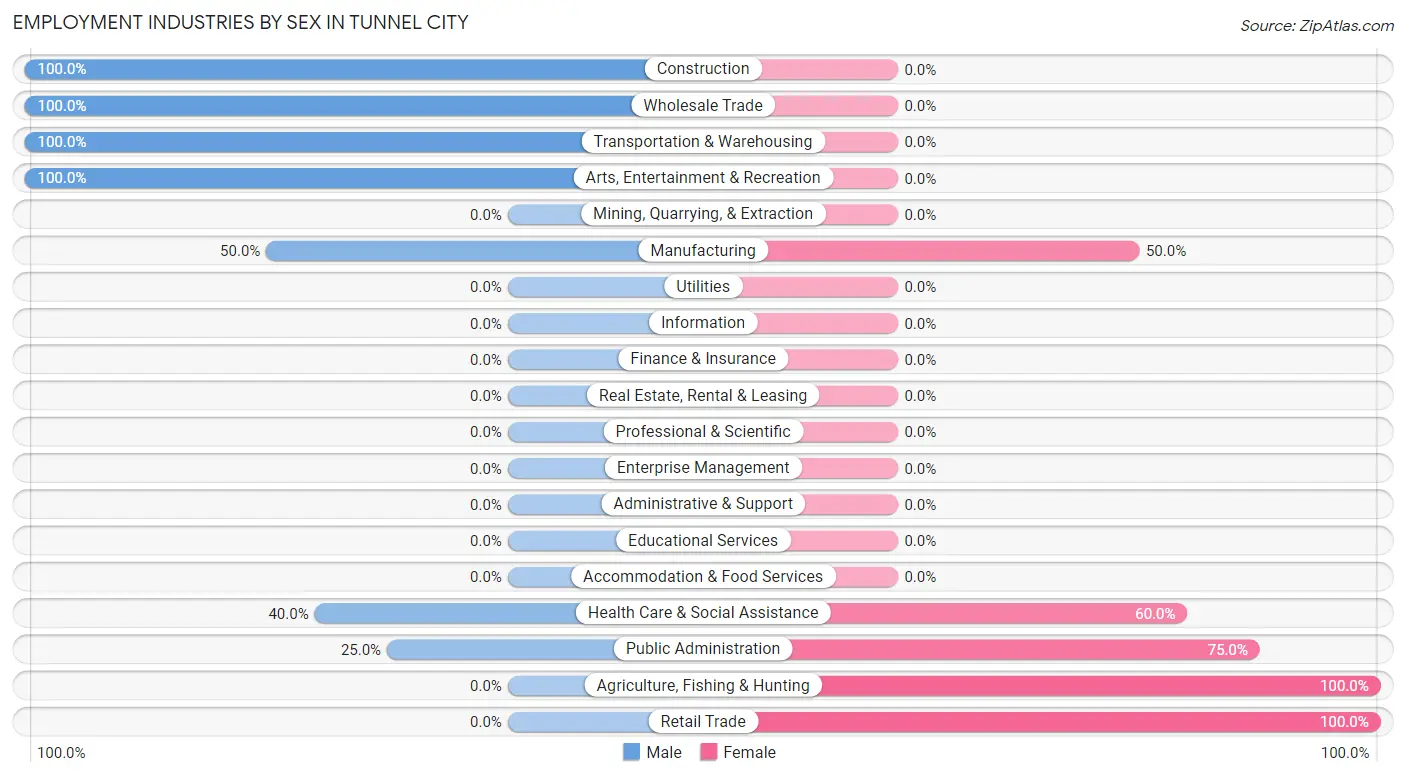 Employment Industries by Sex in Tunnel City