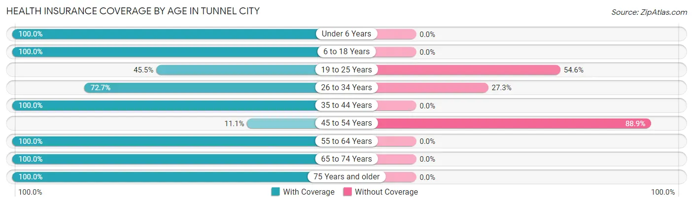 Health Insurance Coverage by Age in Tunnel City