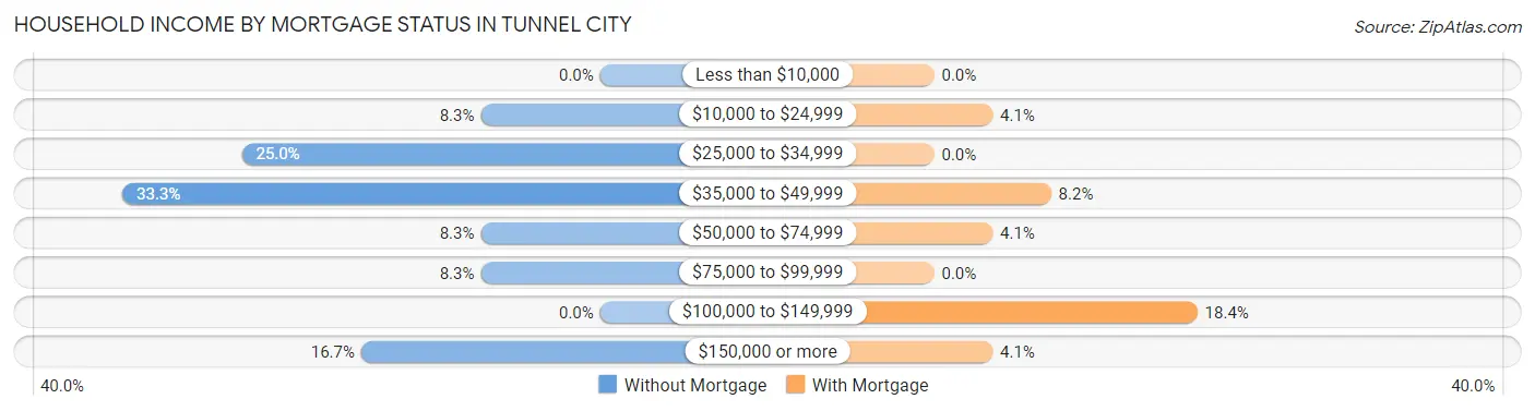 Household Income by Mortgage Status in Tunnel City