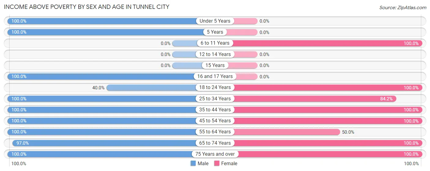 Income Above Poverty by Sex and Age in Tunnel City