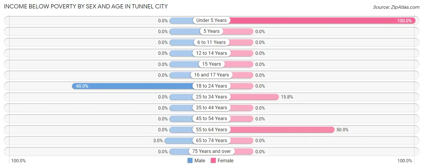 Income Below Poverty by Sex and Age in Tunnel City