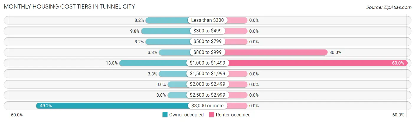 Monthly Housing Cost Tiers in Tunnel City