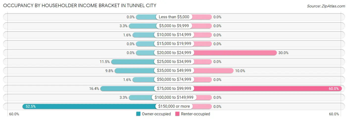 Occupancy by Householder Income Bracket in Tunnel City