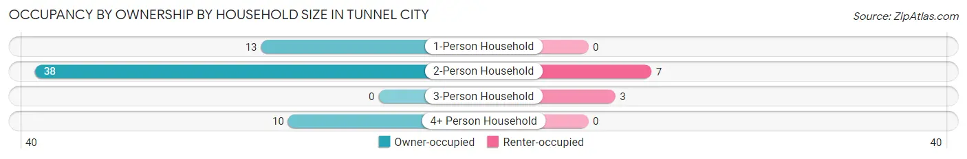 Occupancy by Ownership by Household Size in Tunnel City