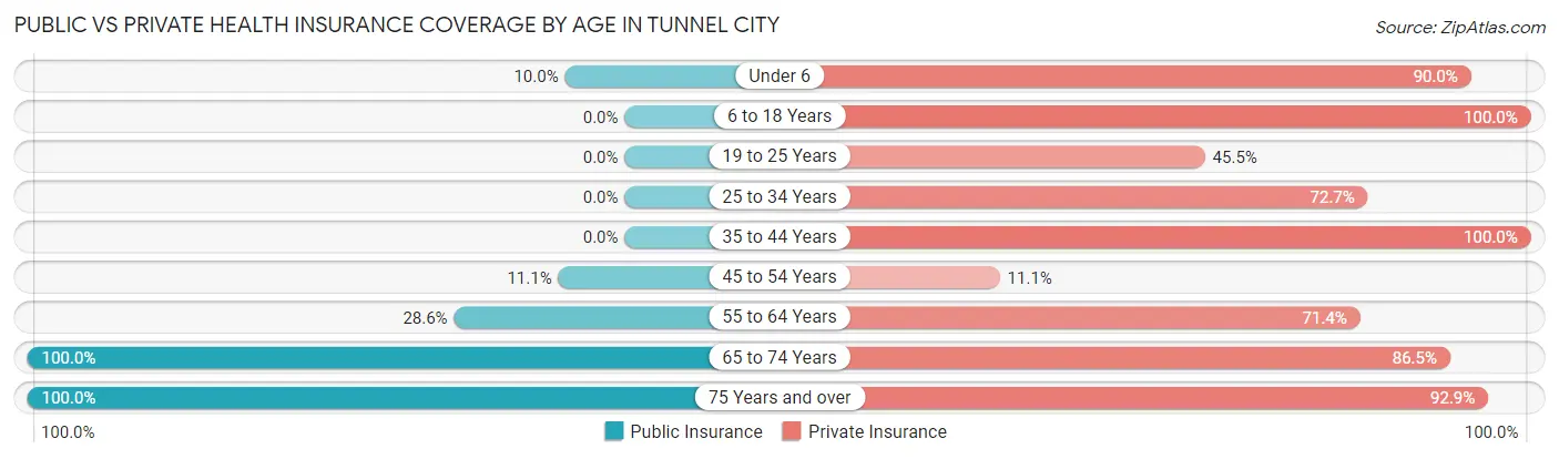 Public vs Private Health Insurance Coverage by Age in Tunnel City
