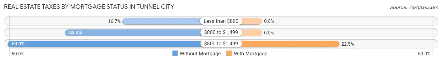 Real Estate Taxes by Mortgage Status in Tunnel City