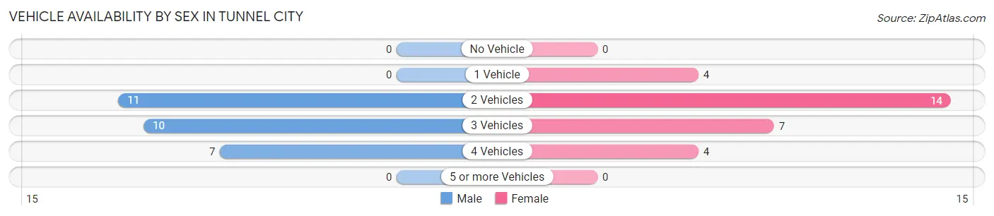Vehicle Availability by Sex in Tunnel City
