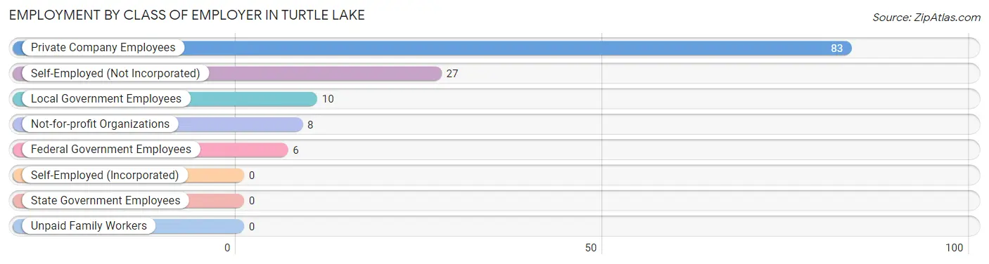 Employment by Class of Employer in Turtle Lake