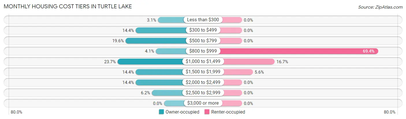 Monthly Housing Cost Tiers in Turtle Lake