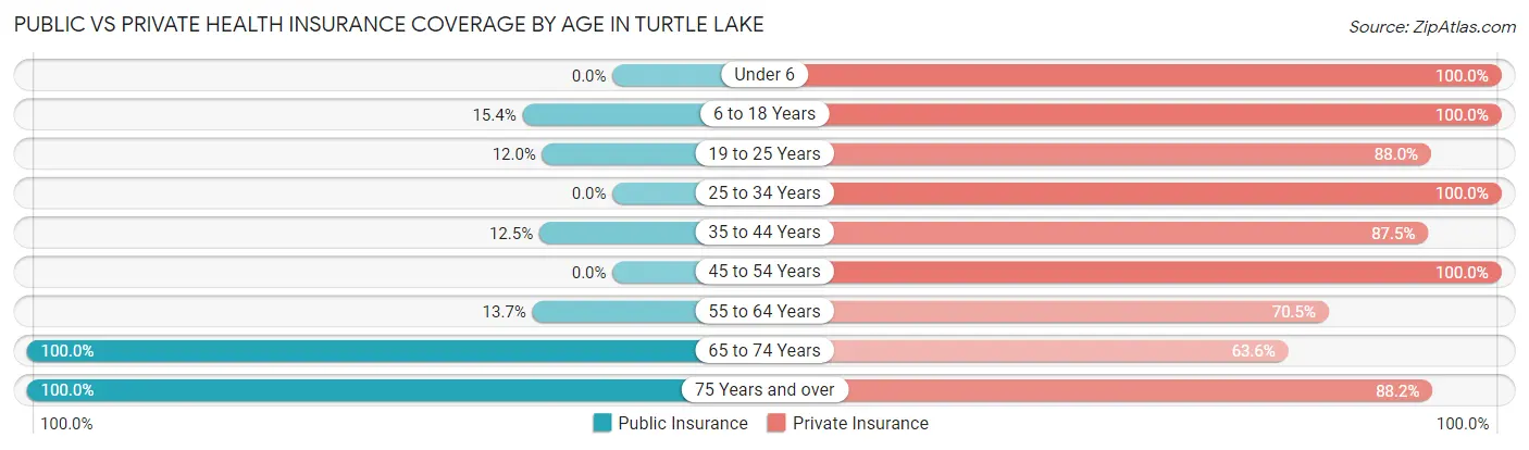 Public vs Private Health Insurance Coverage by Age in Turtle Lake
