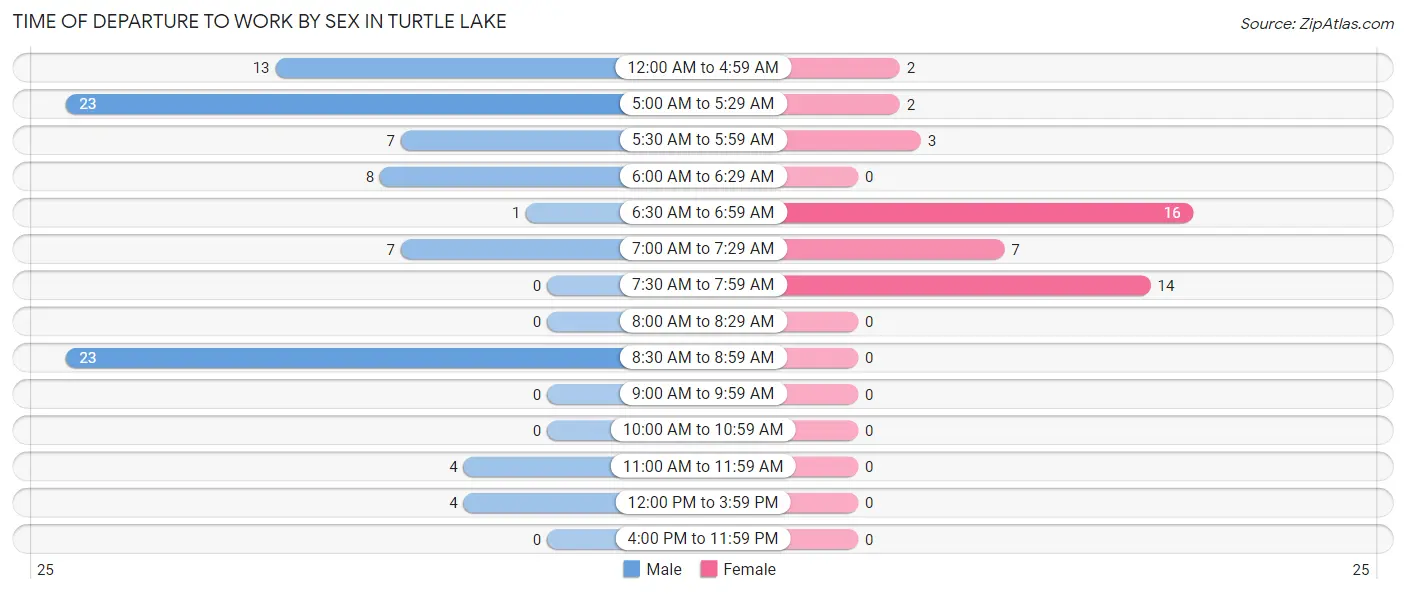 Time of Departure to Work by Sex in Turtle Lake