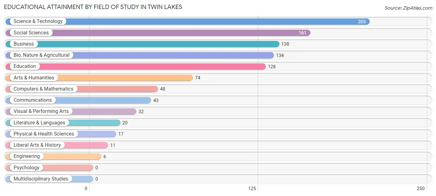Educational Attainment by Field of Study in Twin Lakes