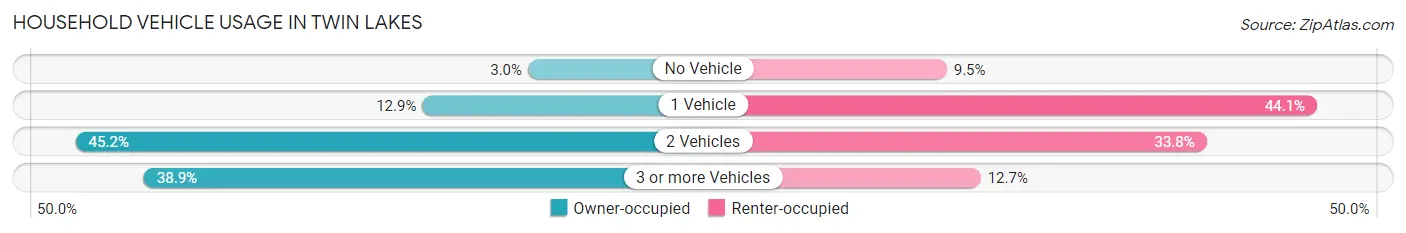 Household Vehicle Usage in Twin Lakes