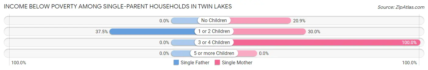 Income Below Poverty Among Single-Parent Households in Twin Lakes