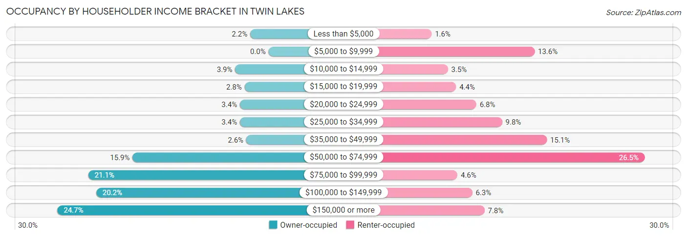 Occupancy by Householder Income Bracket in Twin Lakes