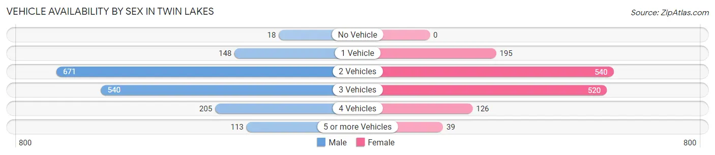 Vehicle Availability by Sex in Twin Lakes