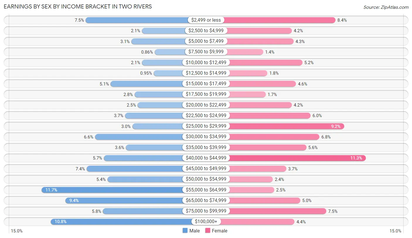 Earnings by Sex by Income Bracket in Two Rivers