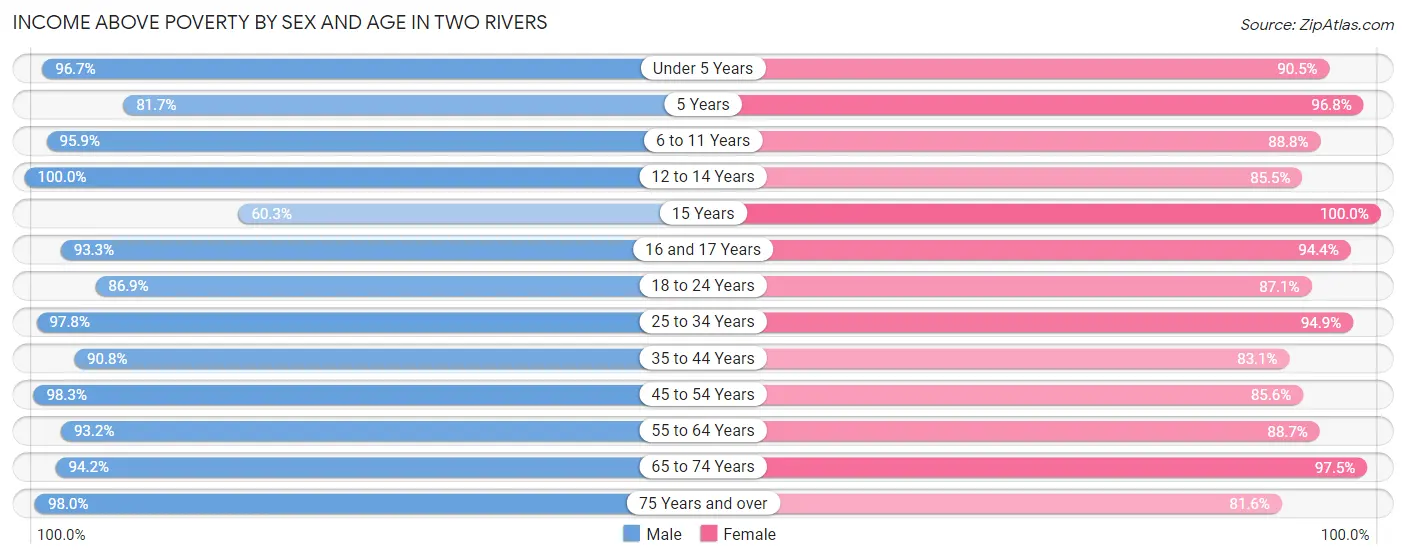 Income Above Poverty by Sex and Age in Two Rivers